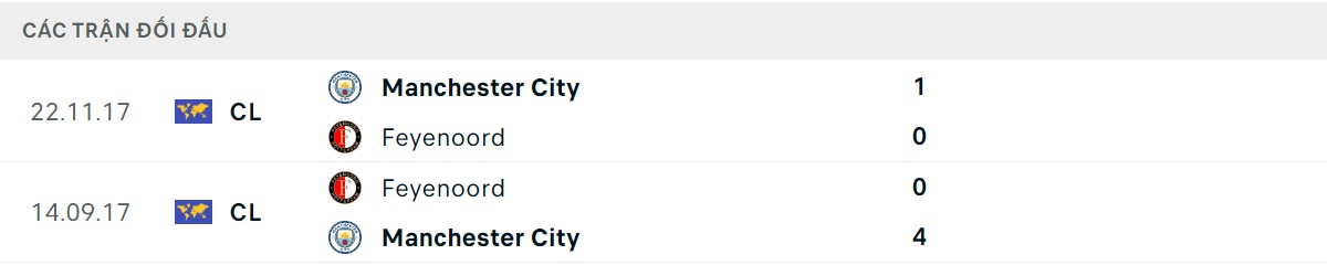 Thống kê lịch sử đối đầu giữa Man City vs Feyenoord