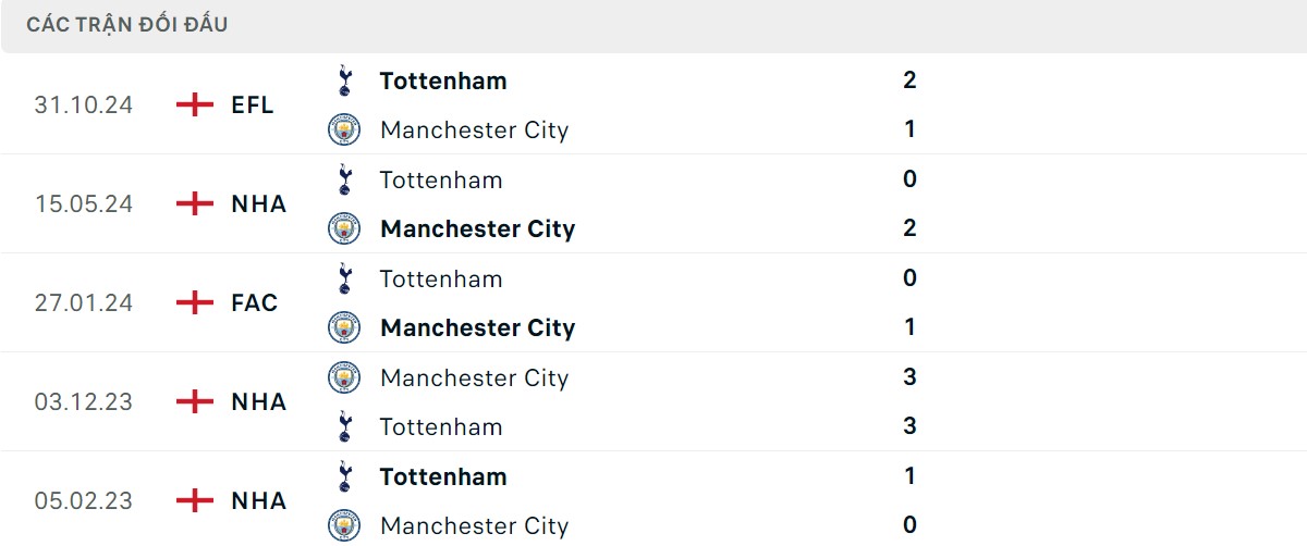 Thống kê lịch sử đối đầu giữa Man City vs Tottenham Hotspur