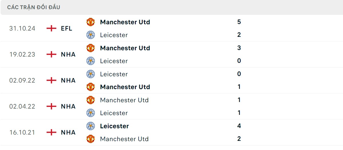 Thống kê lịch sử đối đầu giữa Man United vs Leicester City