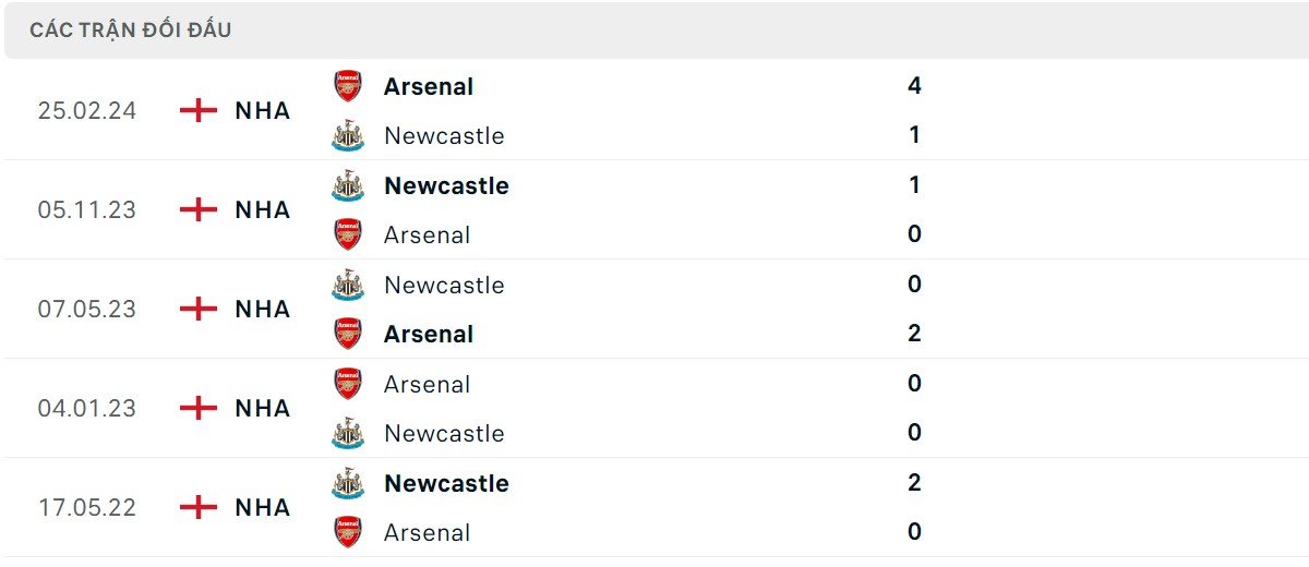 Thống kê lịch sử đối đầu giữa Newcastle United vs Arsenal