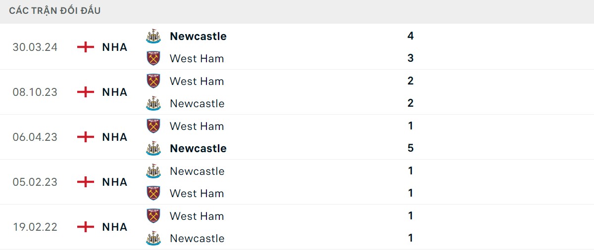 Thống kê lịch sử đối đầu giữa Newcastle United vs West Ham