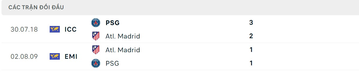 Thống kê lịch sử đối đầu giữa PSG vs Atletico Madrid
