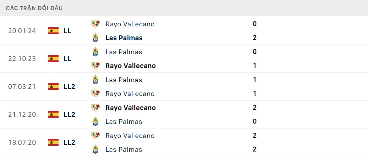 Thống kê lịch sử đối đầu giữa Rayo Vallecano vs Las Palmas