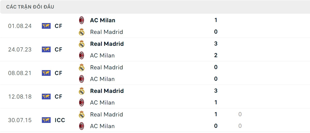 Thống kê lịch sử đối đầu giữa Real Madrid vs AC Milan