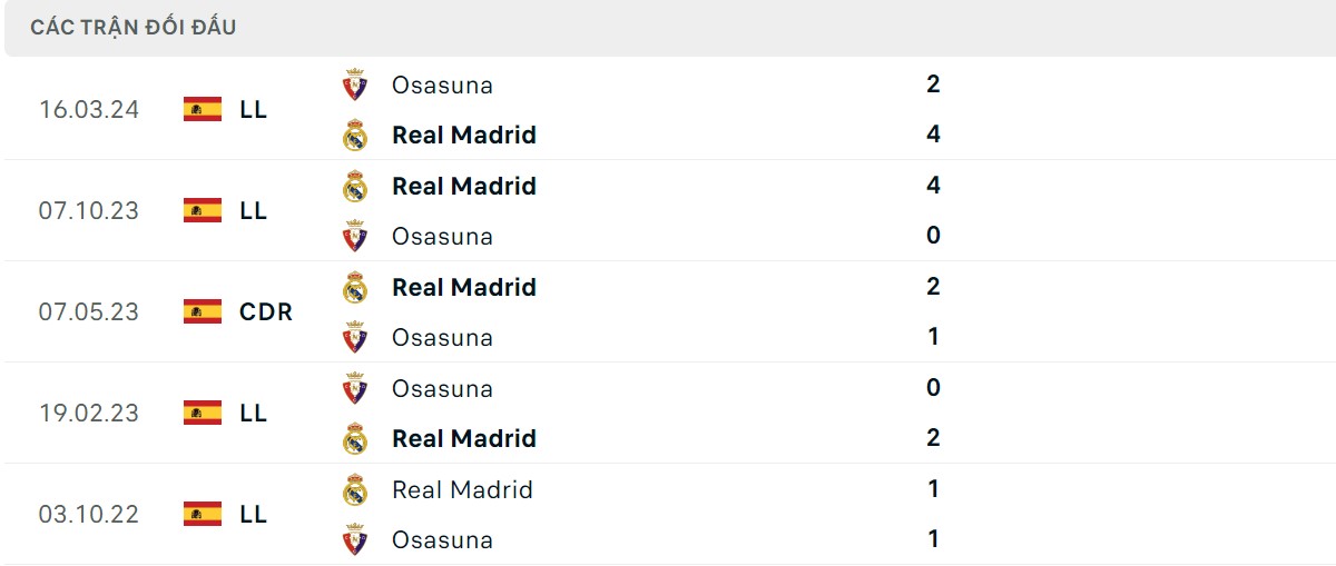 Thống kê lịch sử đối đầu giữa Real Madrid vs Osasuna