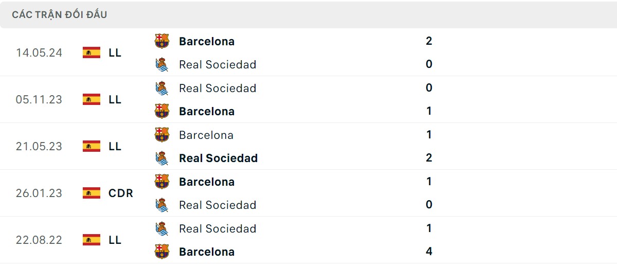 Thống kê lịch sử đối đầu giữa Real Sociedad vs Barcelona