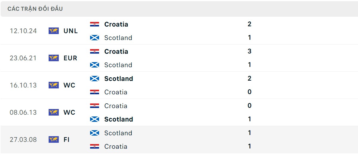 Thống kê lịch sử đối đầu giữa Scotland vs Croatia