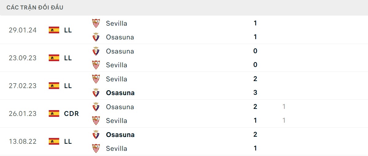 Thống kê lịch sử đối đầu giữa Sevilla vs Osasuna