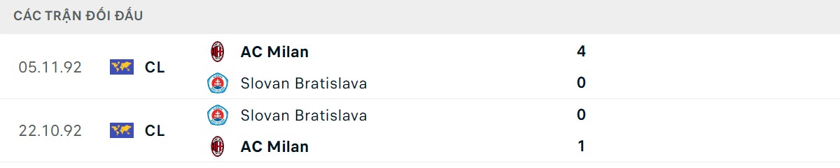 Thống kê lịch sử đối đầu giữa Slovan Bratislava vs AC Milan