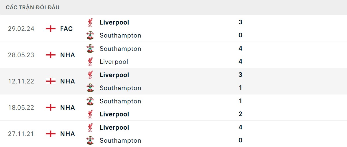 Thống kê lịch sử đối đầu giữa Southampton vs Liverpool