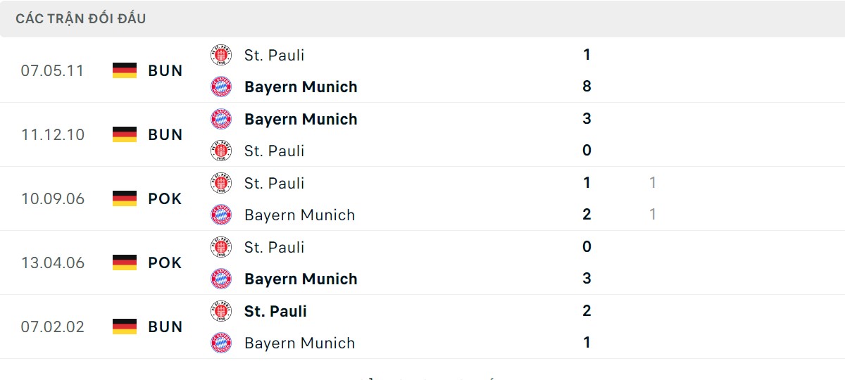 Thống kê lịch sử đối đầu giữa St. Pauli vs Bayern Munich