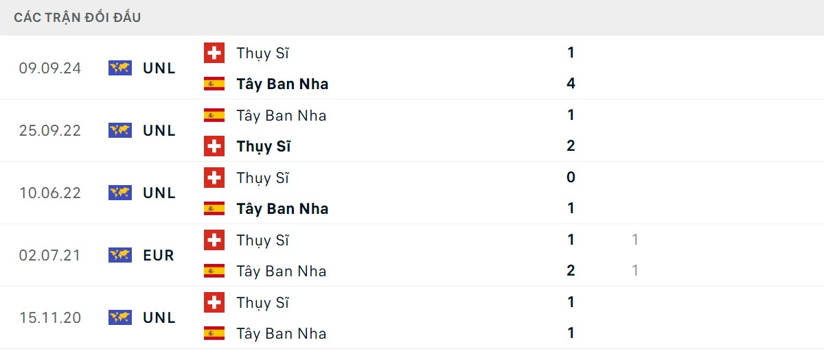 Thống kê lịch sử đối đầu giữa Tây Ban Nha vs Thụy Sĩ