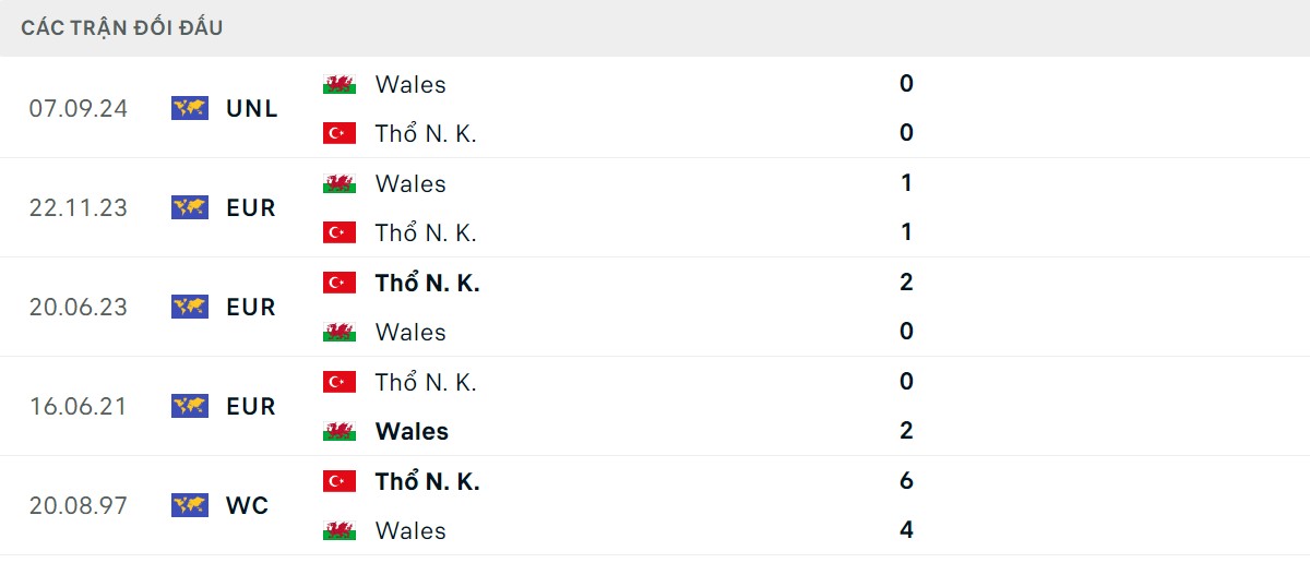 Thống kê lịch sử đối đầu giữa Thổ Nhĩ Kỳ vs Xứ Wales