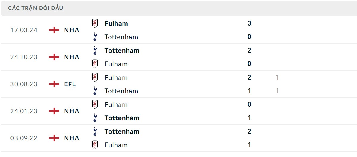 Thống kê lịch sử đối đầu giữa Tottenham vs Fulham