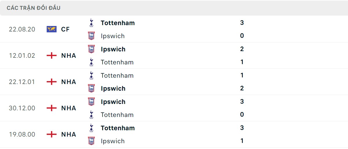 Thống kê lịch sử đối đầu giữa Tottenham vs Ipswich Town