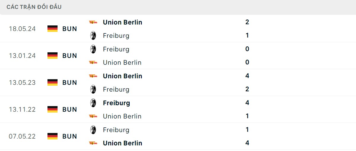 Thống kê lịch sử đối đầu giữa Union Berlin vs Freiburg