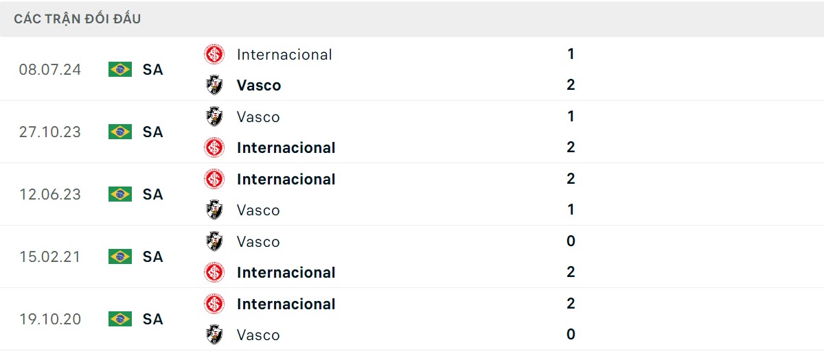 Thống kê lịch sử đối đầu giữa Vasco da Gama vs Internacional