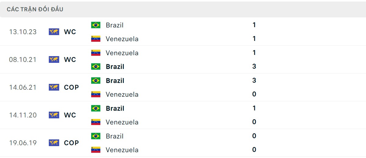 Thống kê lịch sử đối đầu giữa Venezuela vs Brazil