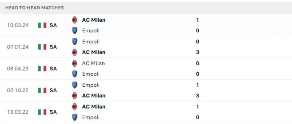 Thành tích thi đấu gần đây của AC Milan vs Empoli