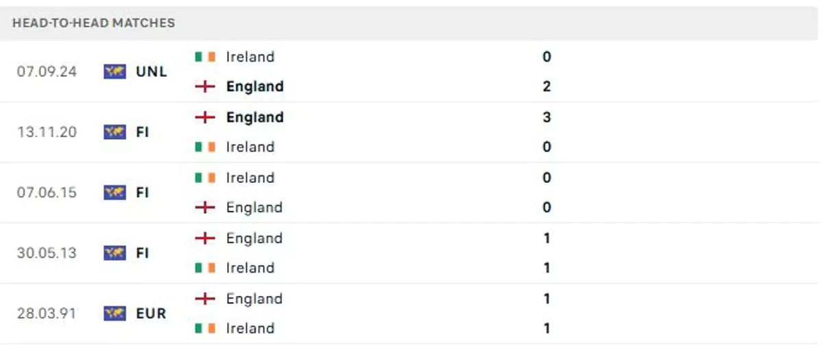 Thành tích thi đấu gần đây của Anh vs Ireland