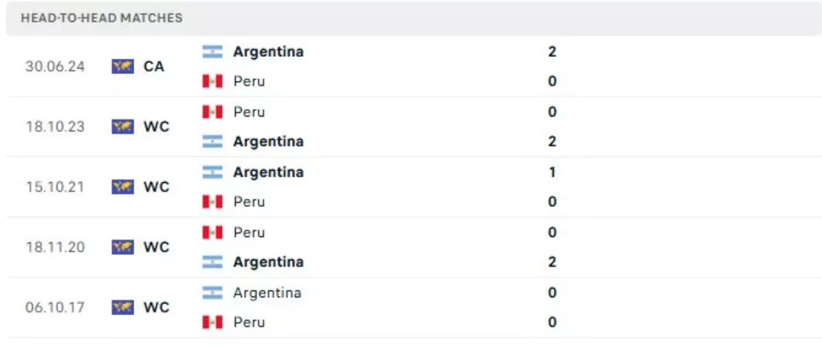 Thành tích thi đấu gần đây của Argentina vs Peru