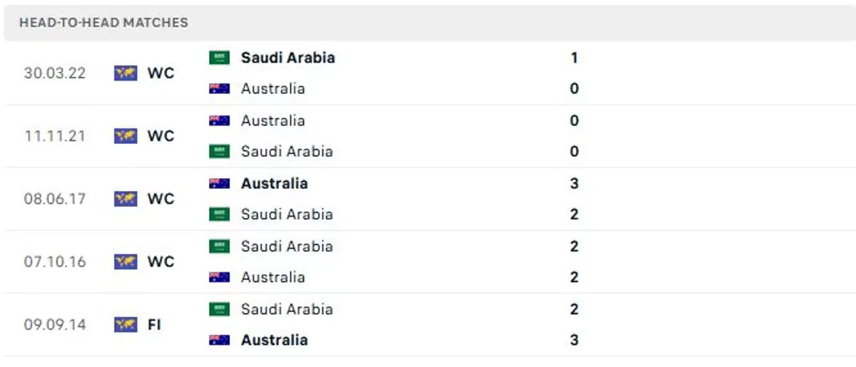 Thành tích thi đấu gần đây của Australia vs Ả Rập Saudi