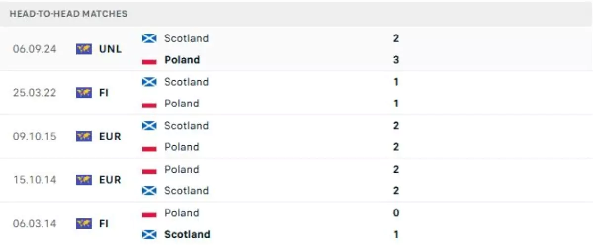 Thành tích thi đấu gần đây của Ba Lan vs Scotland