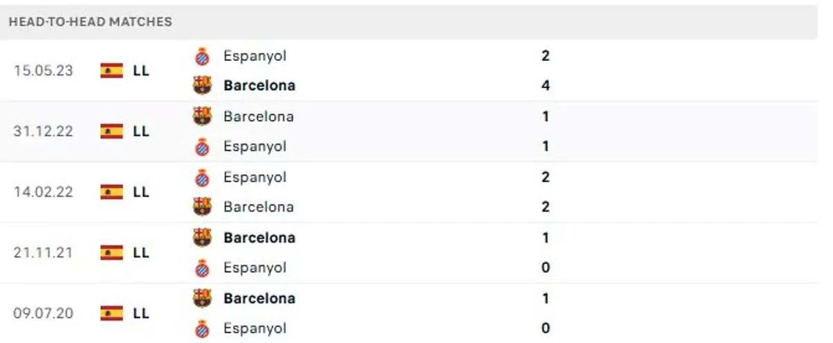 Thành tích thi đấu gần đây của Barcelona vs Espanyol