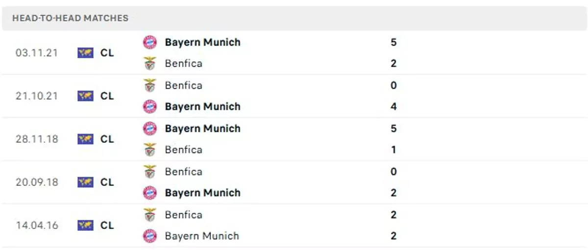 Thành tích thi đấu gần đây của Bayern Munich vs Benfica