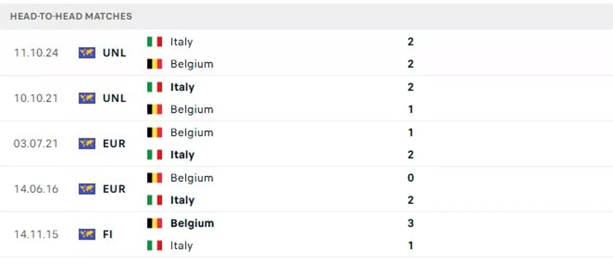 Thành tích thi đấu gần đây của Bỉ vs Italia