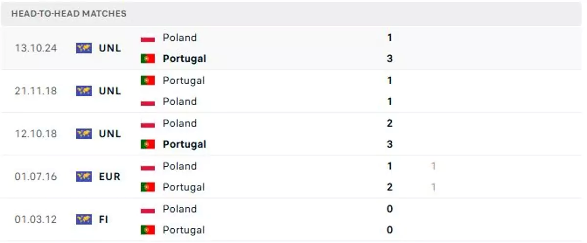 Thành tích thi đấu gần đây của Bồ Đào Nha vs Ba Lan