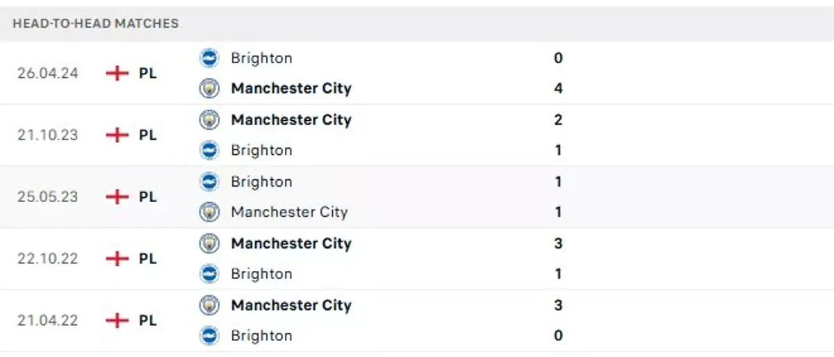 Thành tích thi đấu gần đây của Brighton vs Man City