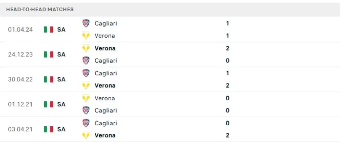 Thành tích thi đấu gần đây của Cagliari vs Verona