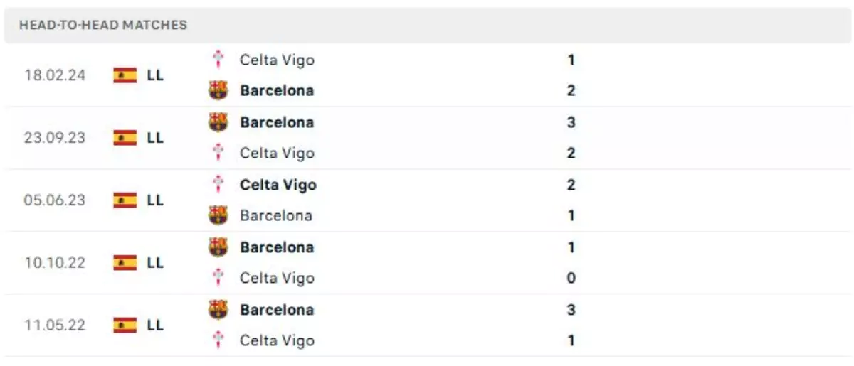 Thành tích thi đấu gần đây của Celta Vigo vs Barcelona