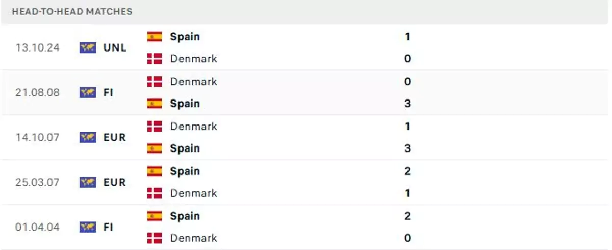 Thành tích thi đấu gần đây của Đan Mạch vs Tây Ban Nha