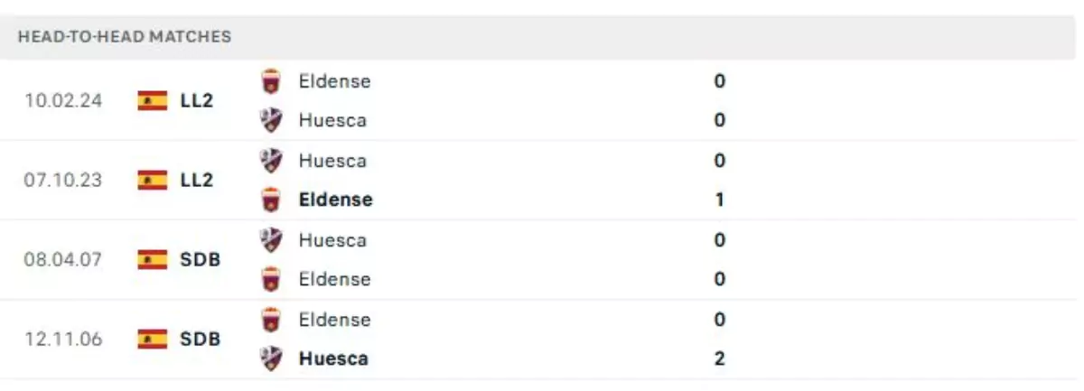 Thành tích thi đấu gần đây của Eledense vs Huesca
