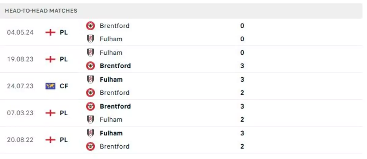 Thành tích thi đấu gần đây của Fulham vs Brentford