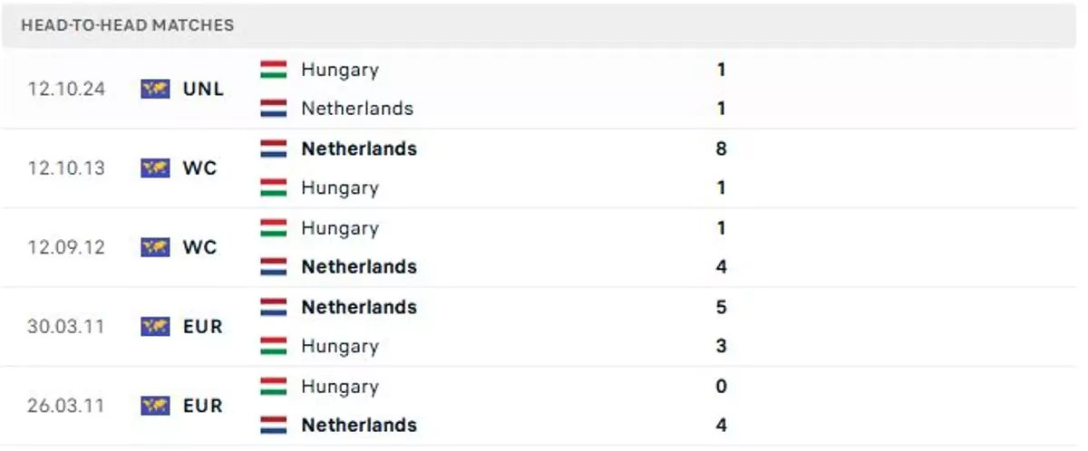 Thành tích thi đấu gần đây của Hà Lan vs Hungary