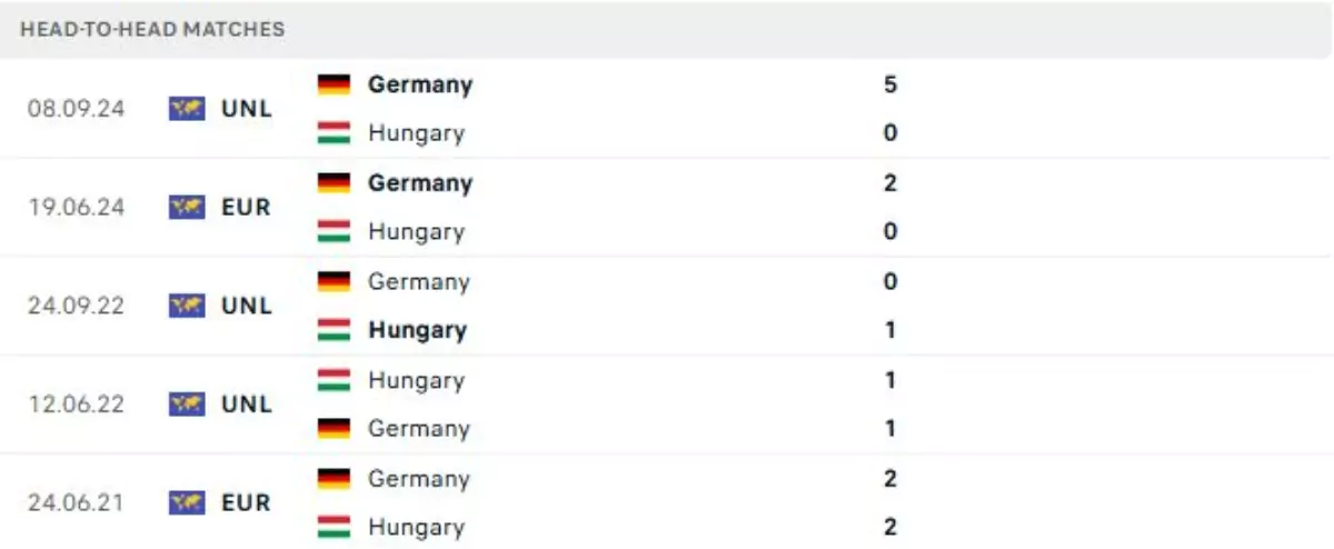 Thành tích thi đấu gần đây của Hungary vs Đức