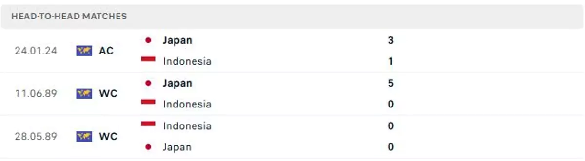 Thành tích thi đấu gần đây của Indonesia vs Nhật Bản