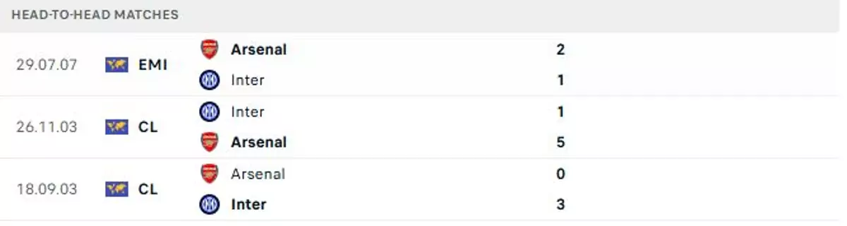Thành tích thi đấu gần đây của Inter Milan vs Arsenal