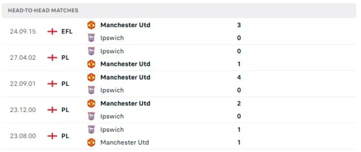 Thành tích thi đấu gần đây của Ipswich vs Man Utd