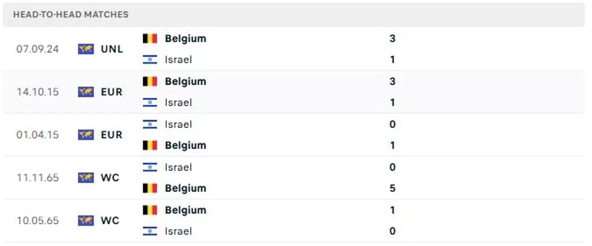 Thành tích thi đấu gần đây của Israel vs Bỉ