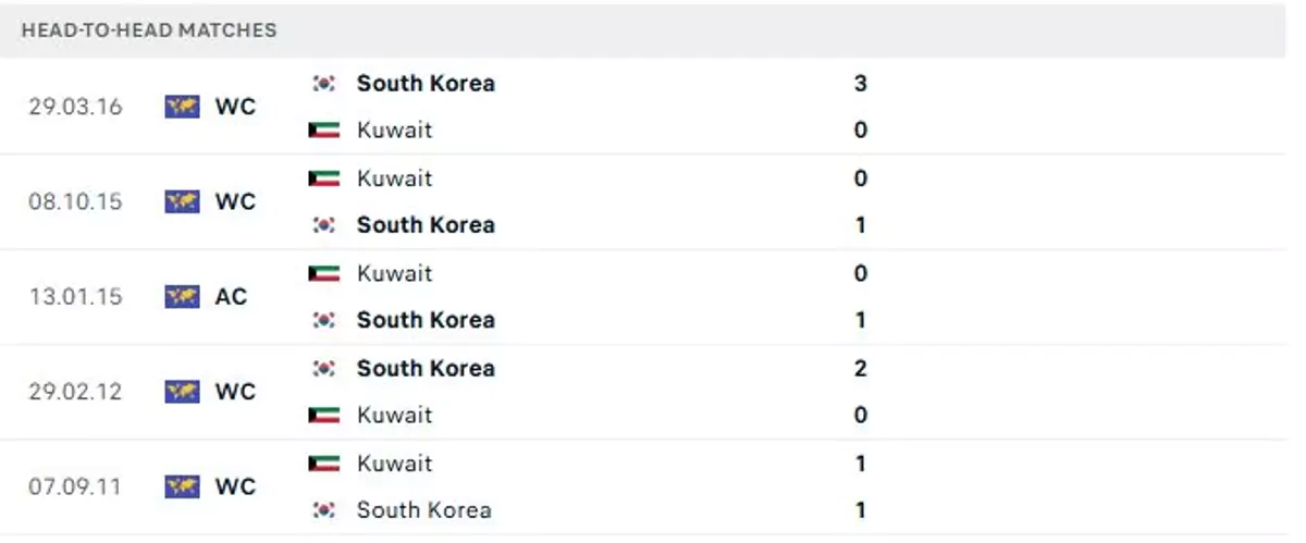Thành tích thi đấu gần đây của Kuwait vs Hàn Quốc