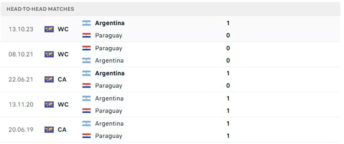 Thành tích thi đấu gần đây của Paraguay vs Argentina