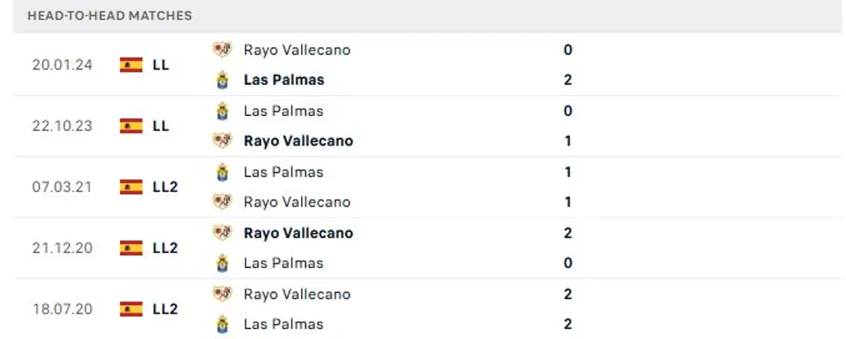 Thành tích thi đấu gần đây của Rayo Vallecano vs Las Palmas