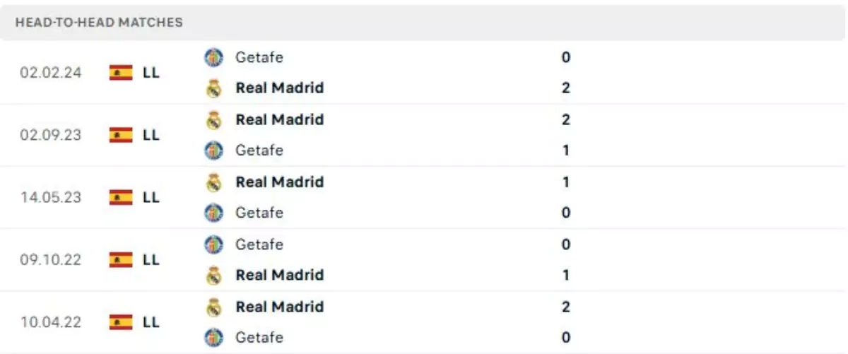 Thành tích thi đấu gần đây của Real Madrid vs Getafe