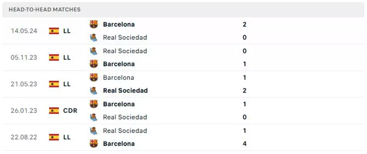 Thành tích thi đấu gần đây của Real Sociedad vs Barcelona