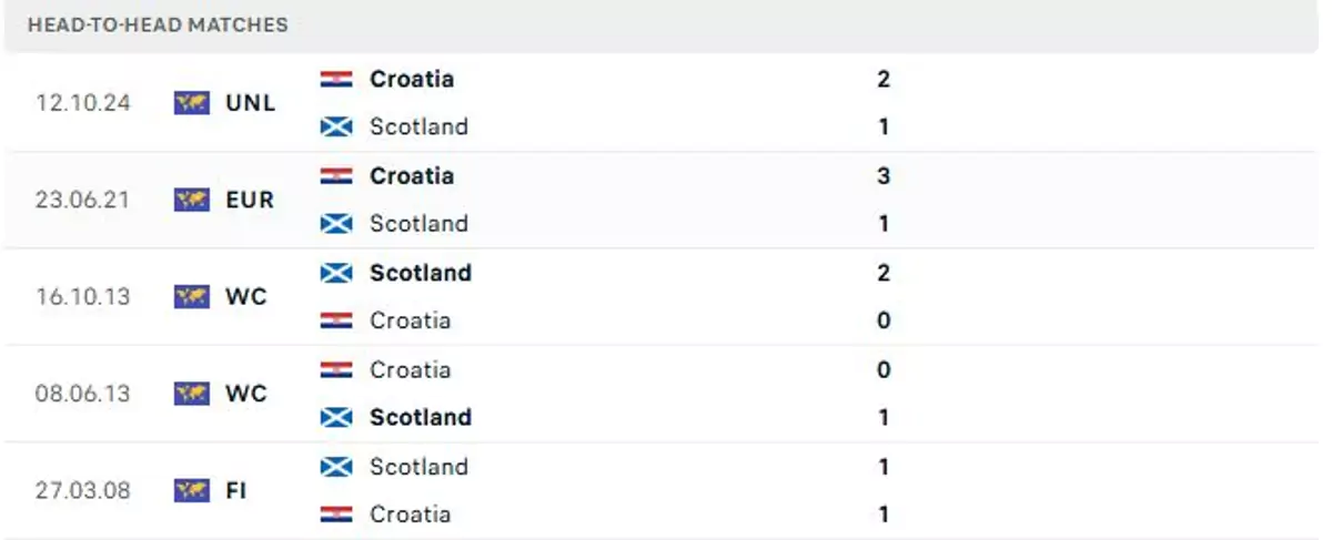 Thành tích thi đấu gần đây của Scotland vs Croatia