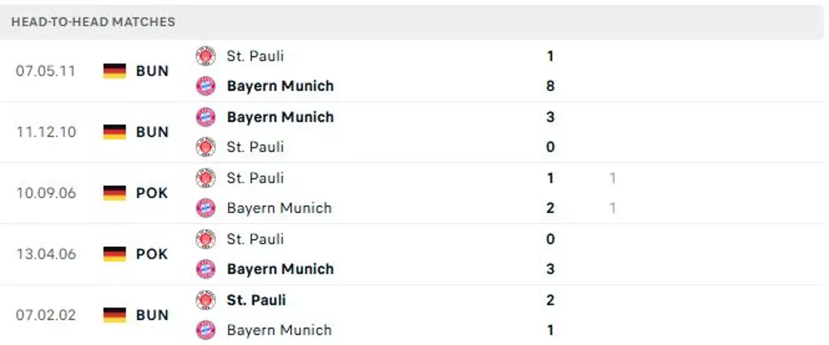 Thành tích thi đấu gần đây của St. Pauli vs Bayern Munich